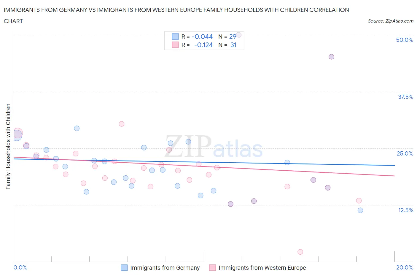 Immigrants from Germany vs Immigrants from Western Europe Family Households with Children
