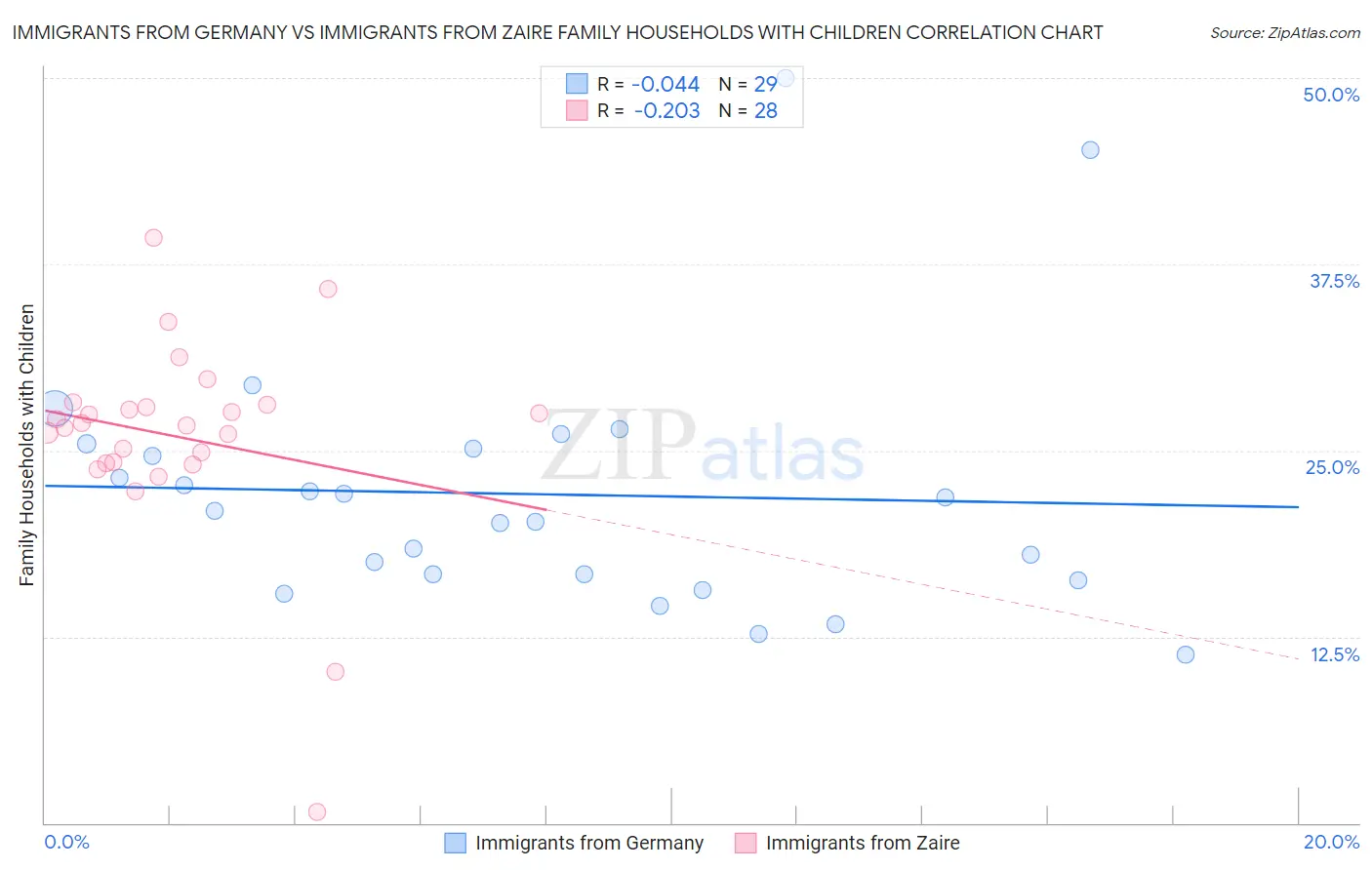 Immigrants from Germany vs Immigrants from Zaire Family Households with Children