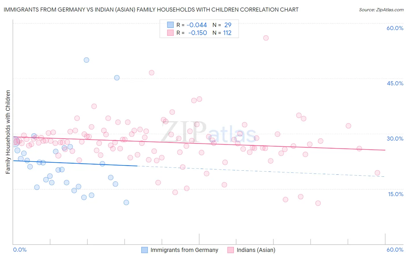 Immigrants from Germany vs Indian (Asian) Family Households with Children
