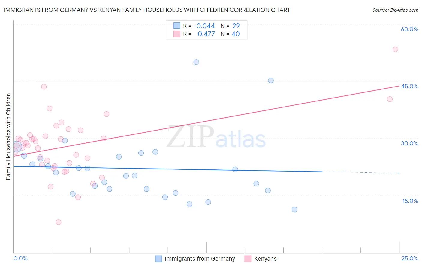 Immigrants from Germany vs Kenyan Family Households with Children