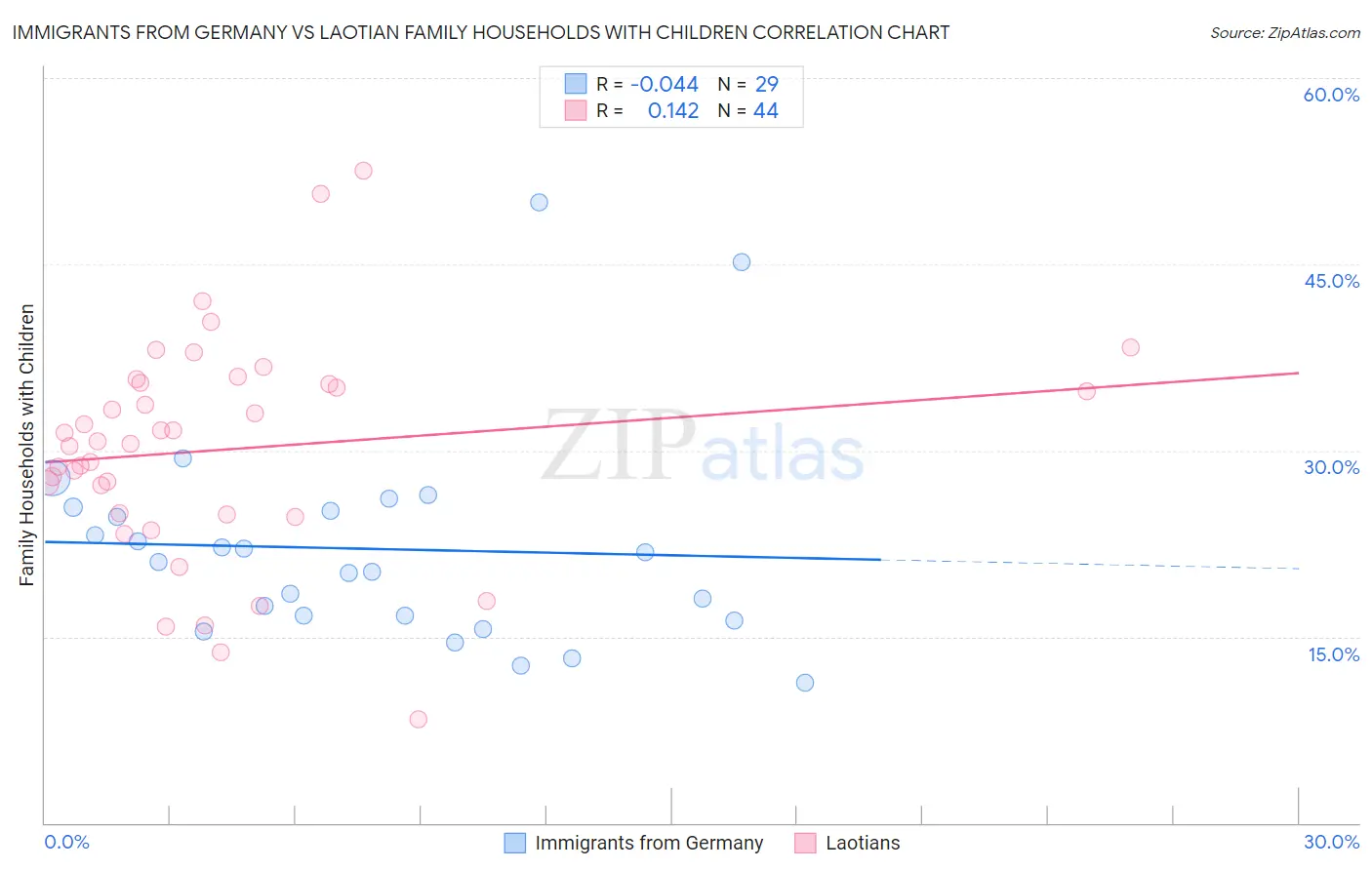 Immigrants from Germany vs Laotian Family Households with Children