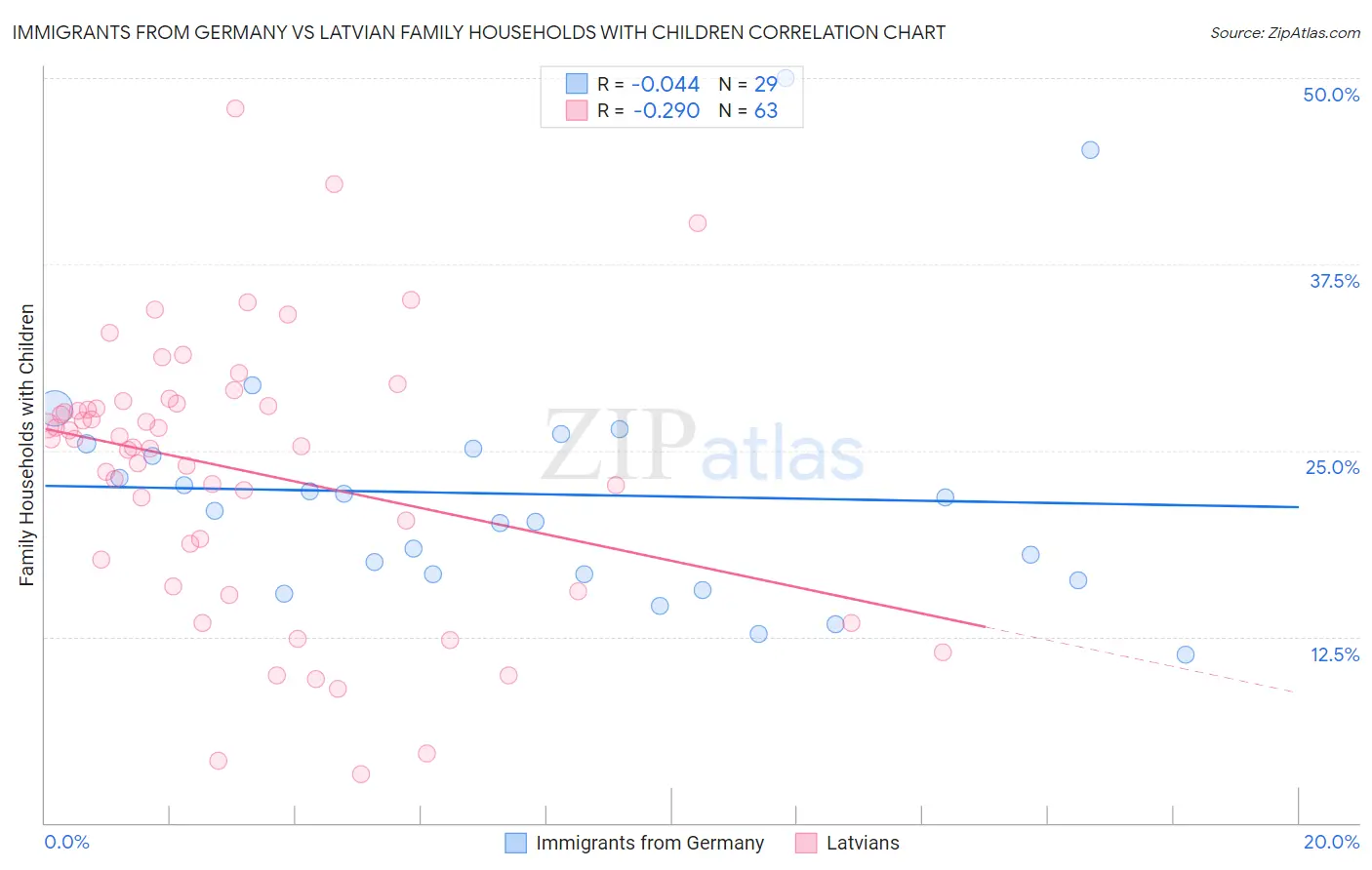 Immigrants from Germany vs Latvian Family Households with Children