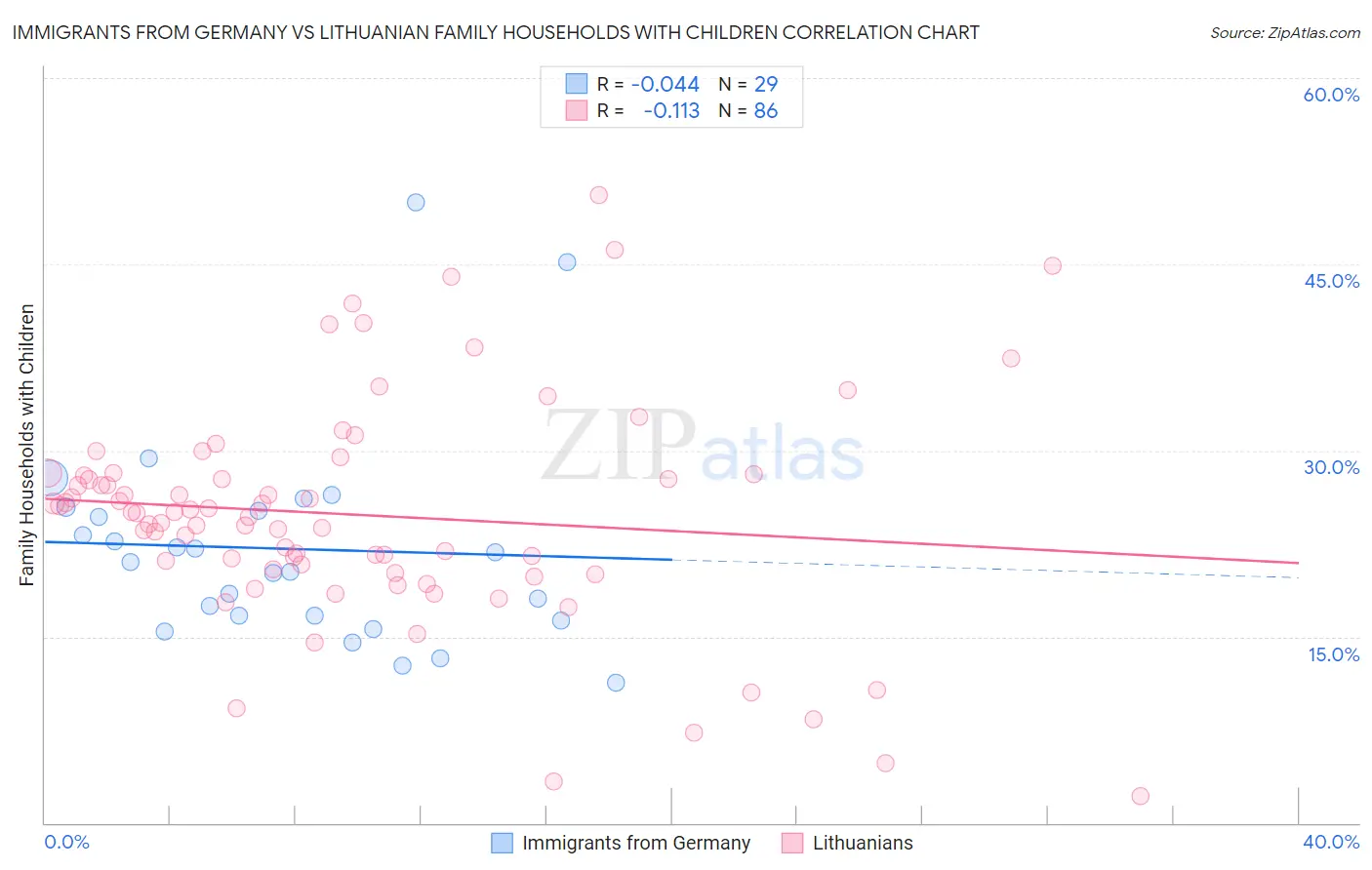 Immigrants from Germany vs Lithuanian Family Households with Children