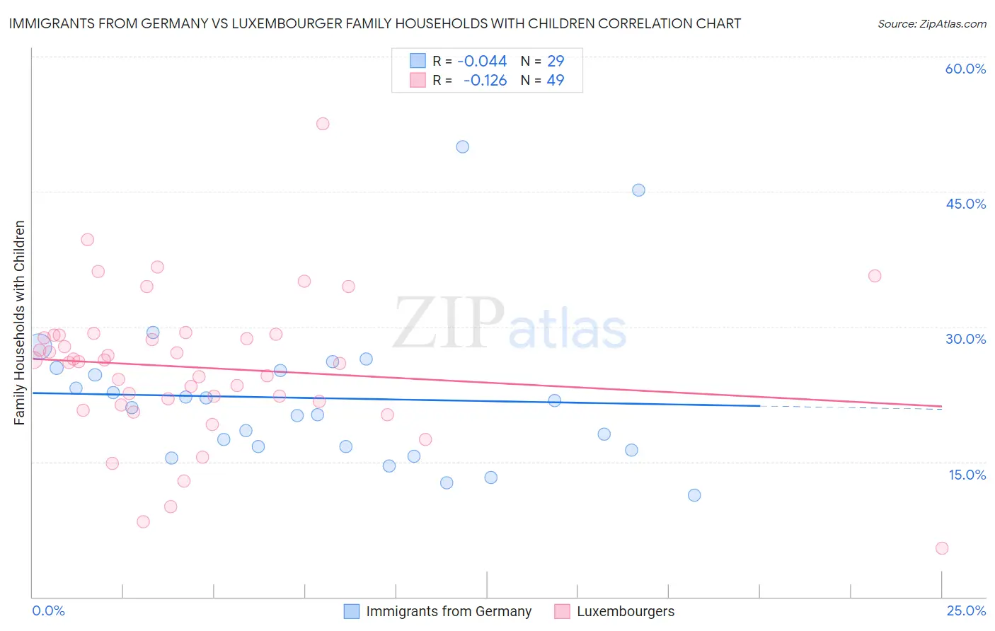 Immigrants from Germany vs Luxembourger Family Households with Children