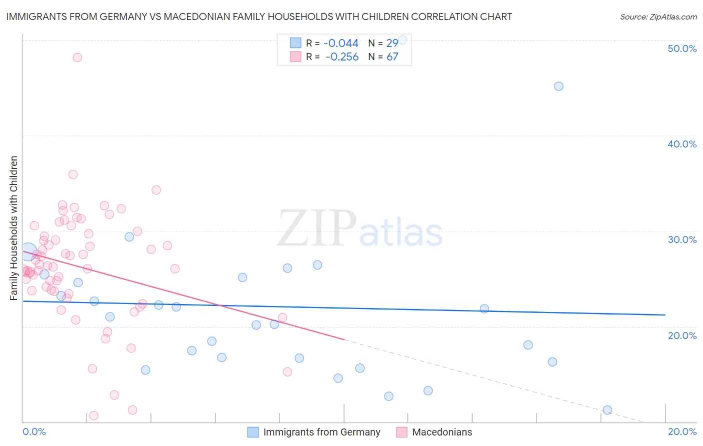 Immigrants from Germany vs Macedonian Family Households with Children