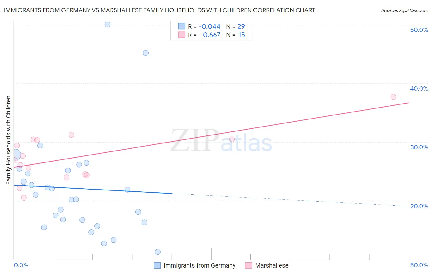Immigrants from Germany vs Marshallese Family Households with Children