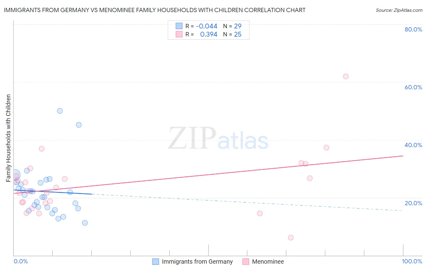 Immigrants from Germany vs Menominee Family Households with Children