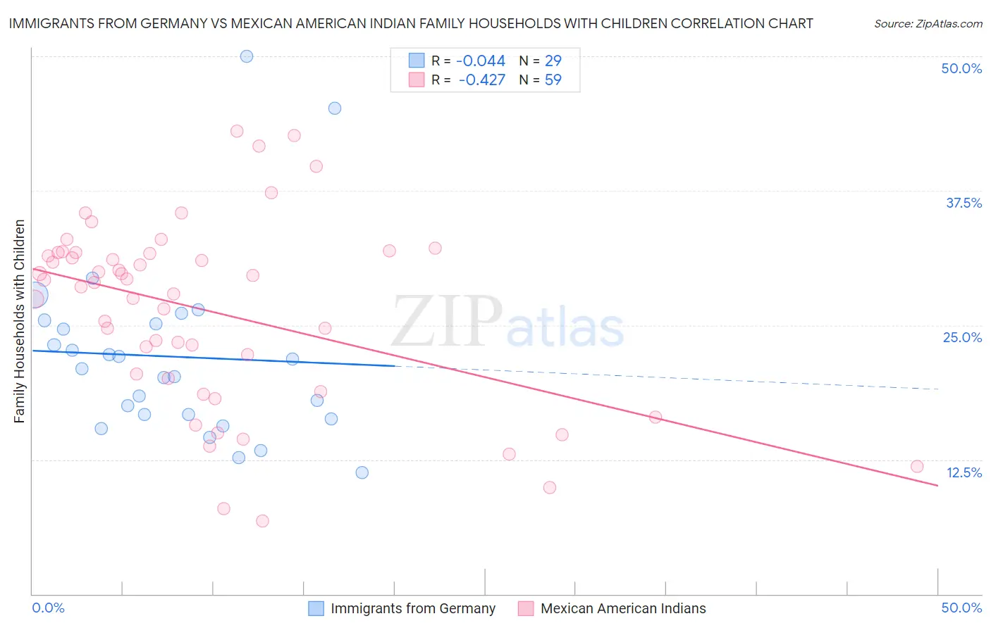 Immigrants from Germany vs Mexican American Indian Family Households with Children