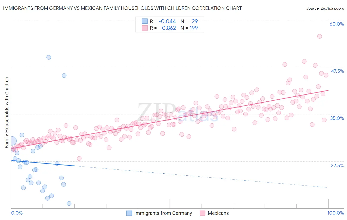 Immigrants from Germany vs Mexican Family Households with Children