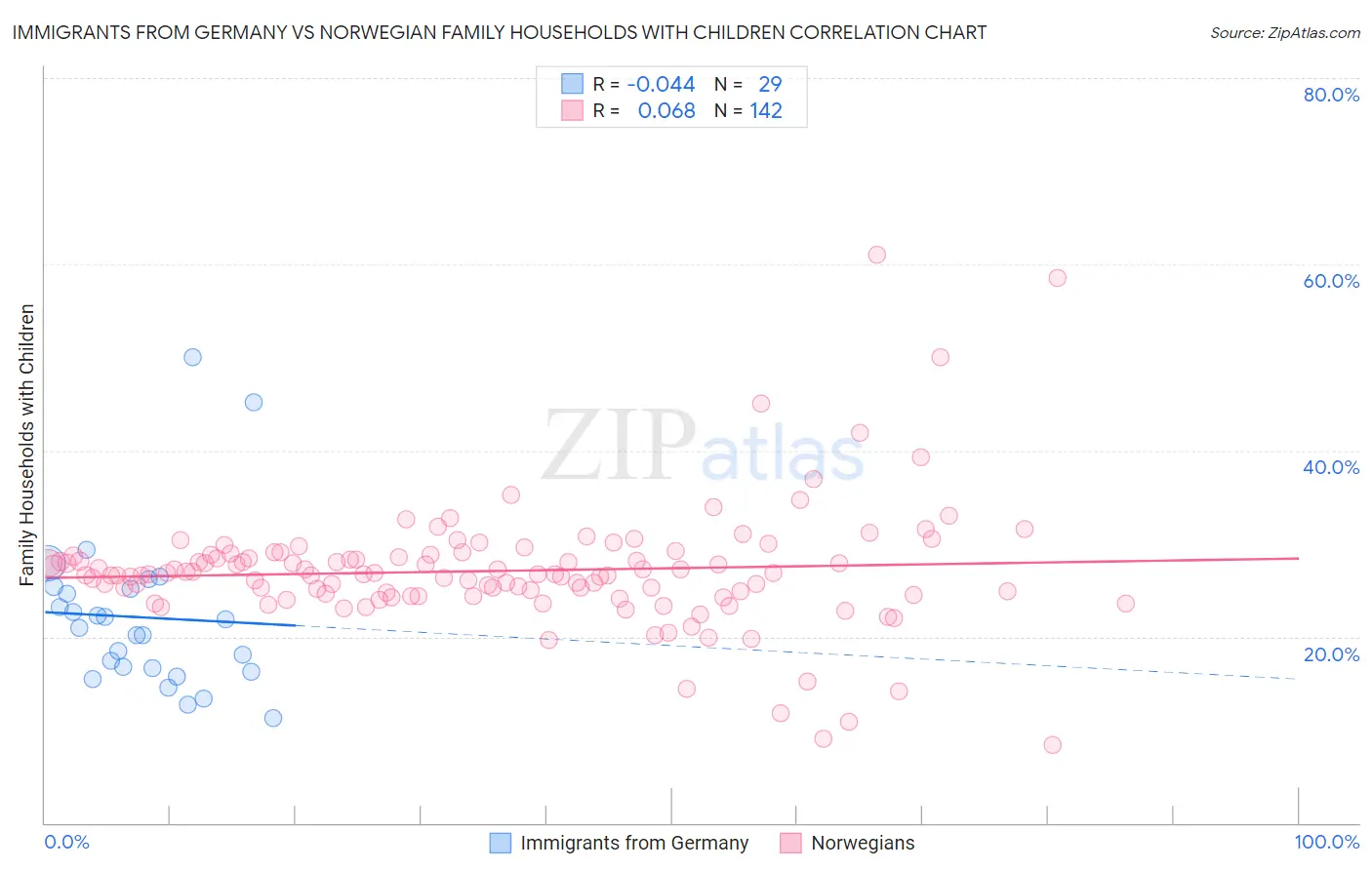 Immigrants from Germany vs Norwegian Family Households with Children