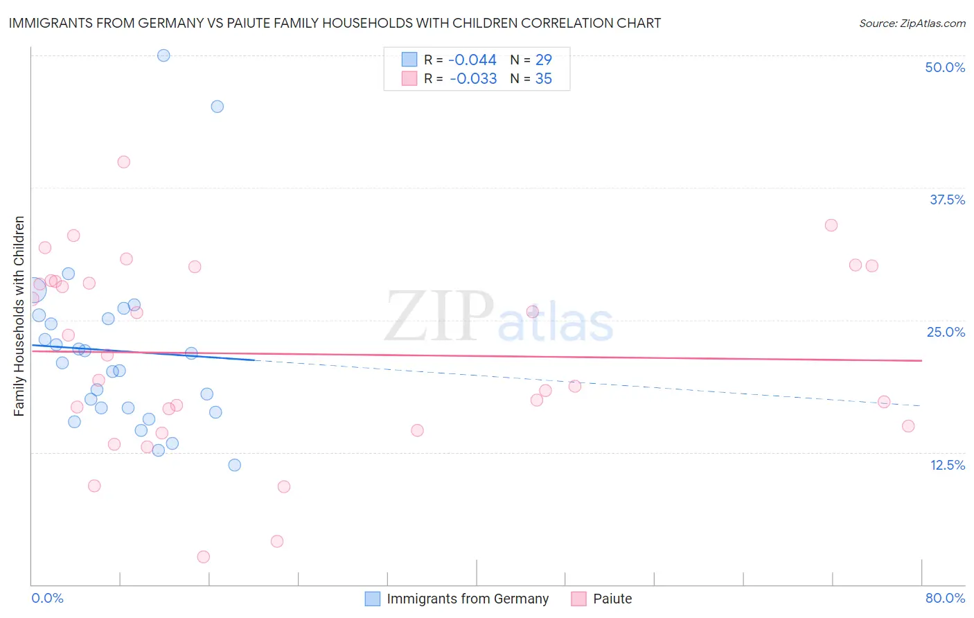 Immigrants from Germany vs Paiute Family Households with Children