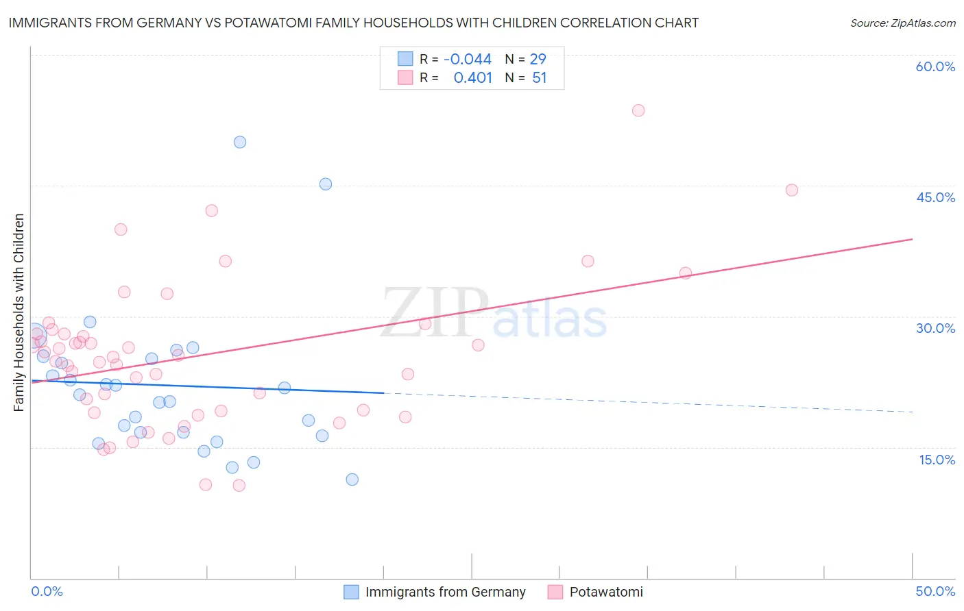 Immigrants from Germany vs Potawatomi Family Households with Children