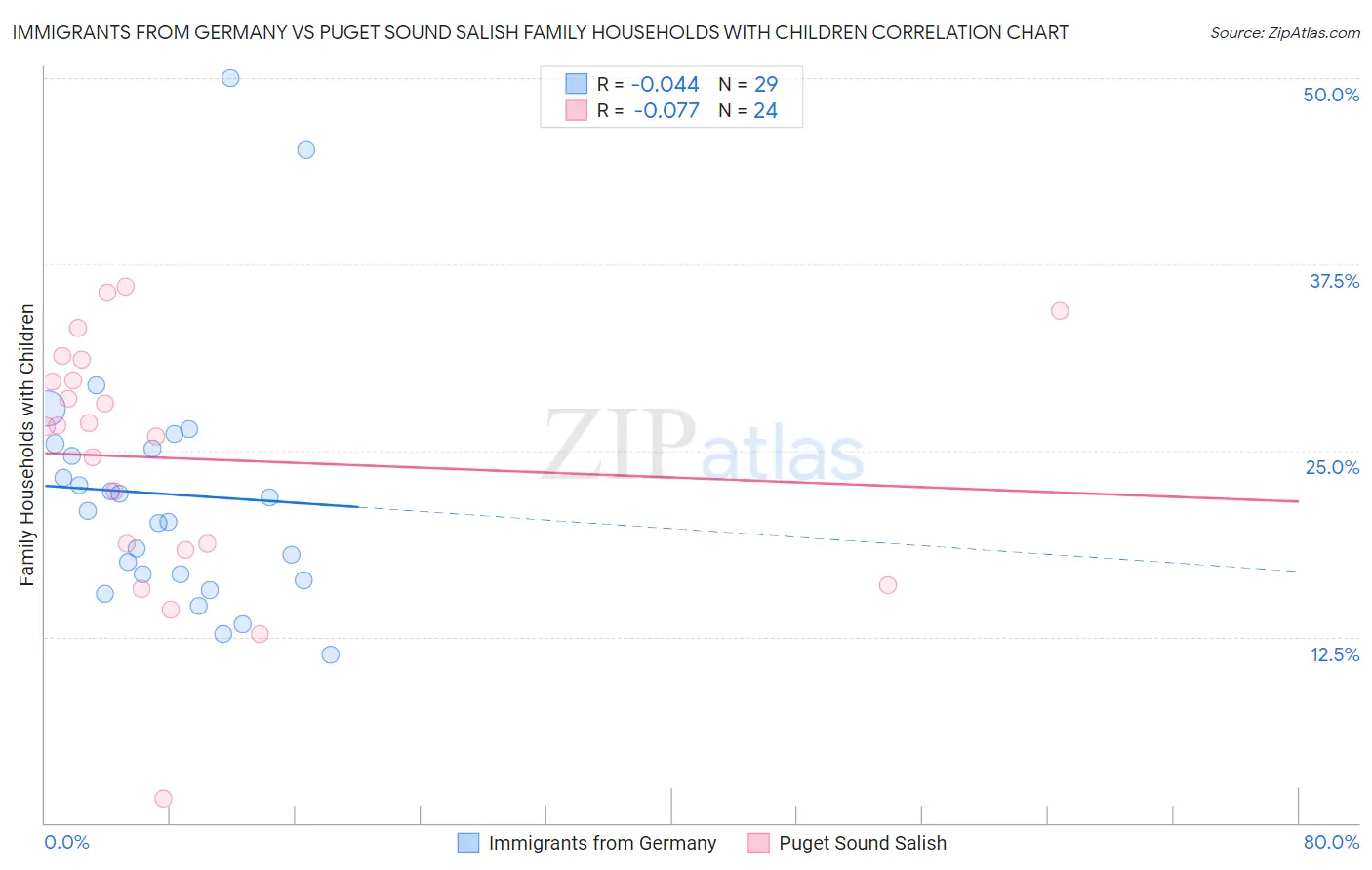 Immigrants from Germany vs Puget Sound Salish Family Households with Children