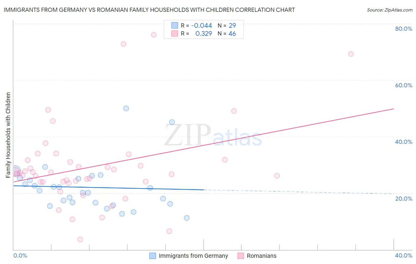 Immigrants from Germany vs Romanian Family Households with Children