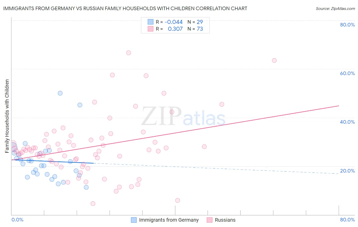 Immigrants from Germany vs Russian Family Households with Children