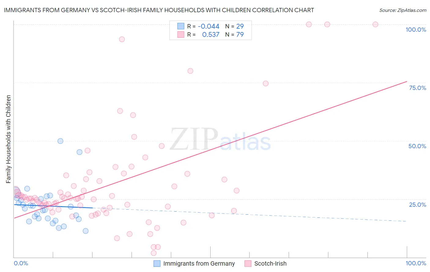 Immigrants from Germany vs Scotch-Irish Family Households with Children