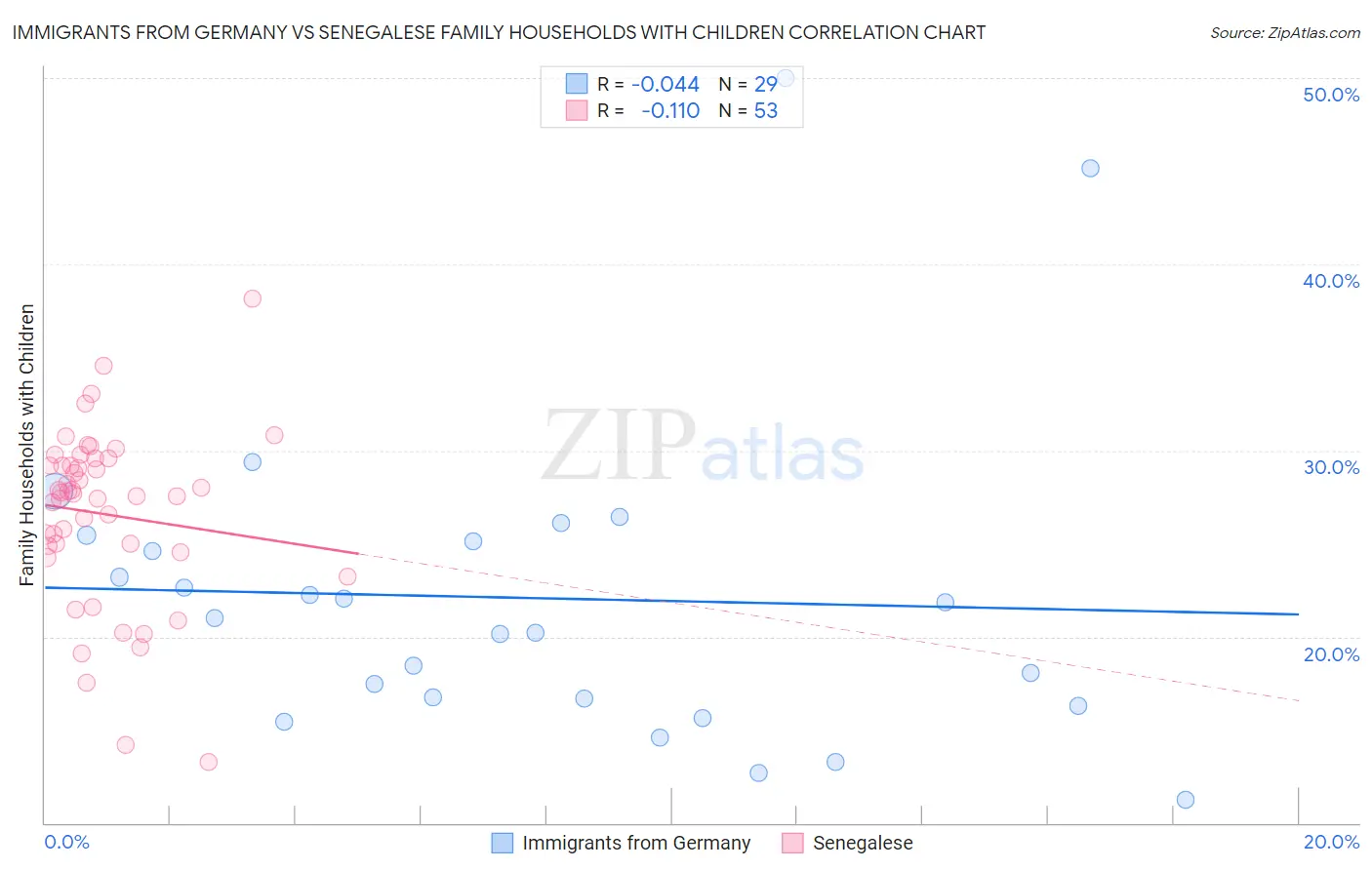 Immigrants from Germany vs Senegalese Family Households with Children