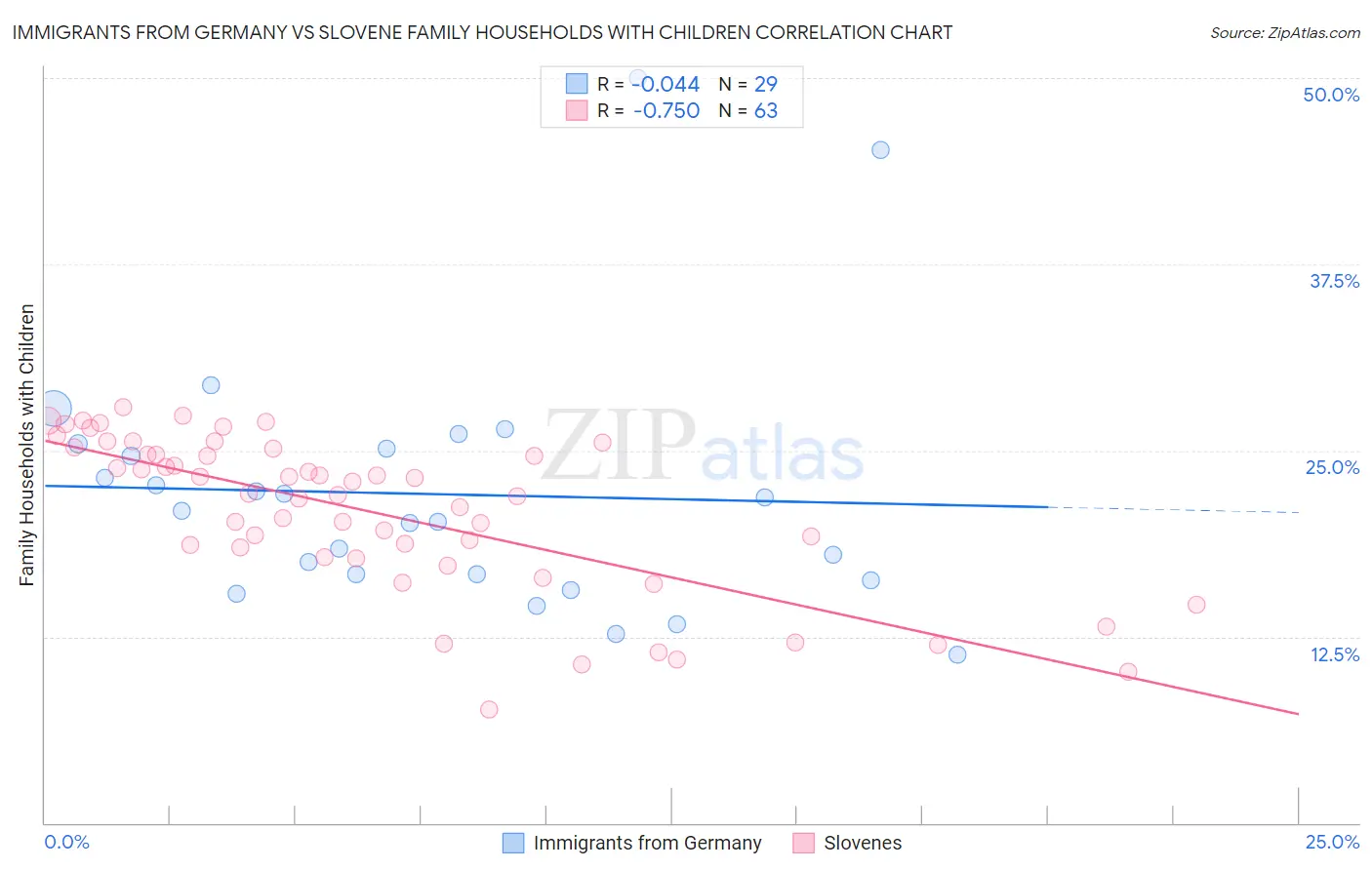 Immigrants from Germany vs Slovene Family Households with Children