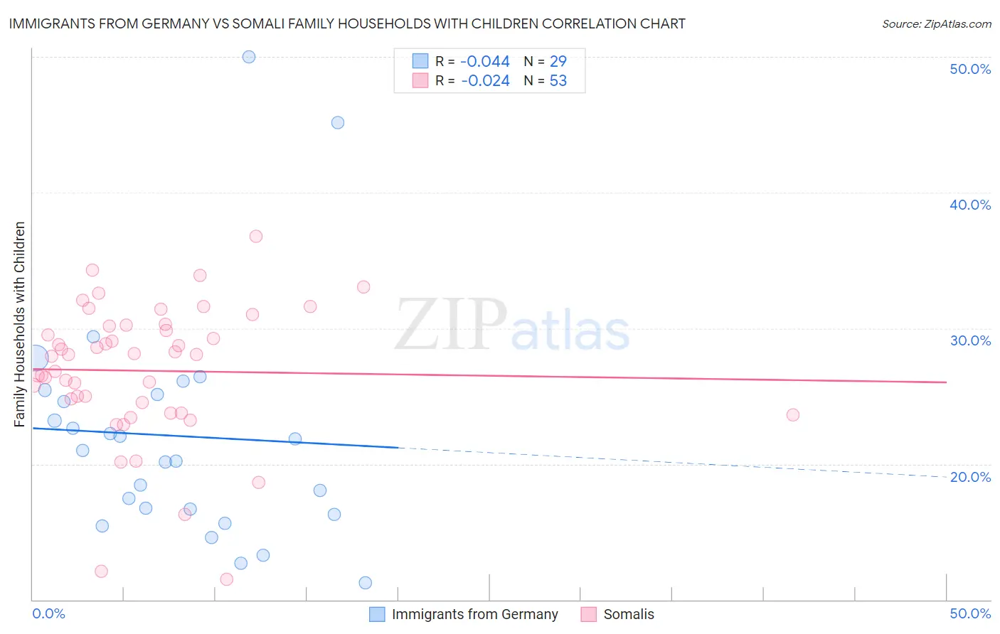 Immigrants from Germany vs Somali Family Households with Children