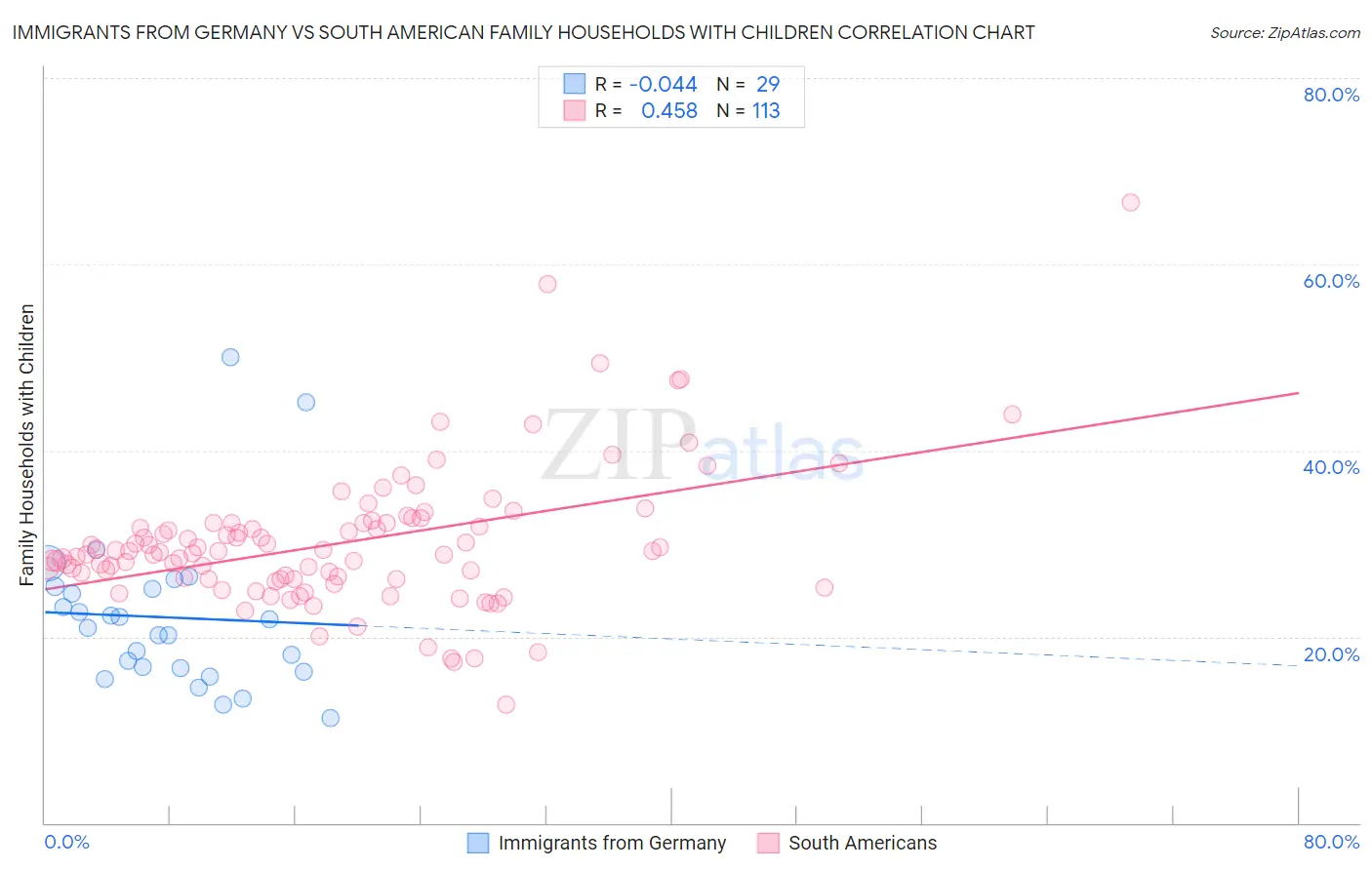 Immigrants from Germany vs South American Family Households with Children