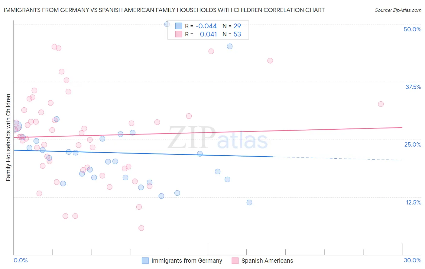 Immigrants from Germany vs Spanish American Family Households with Children