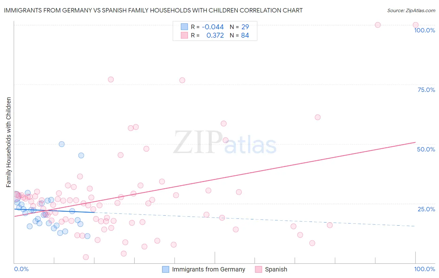 Immigrants from Germany vs Spanish Family Households with Children