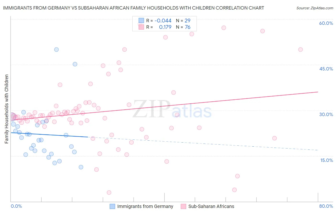 Immigrants from Germany vs Subsaharan African Family Households with Children