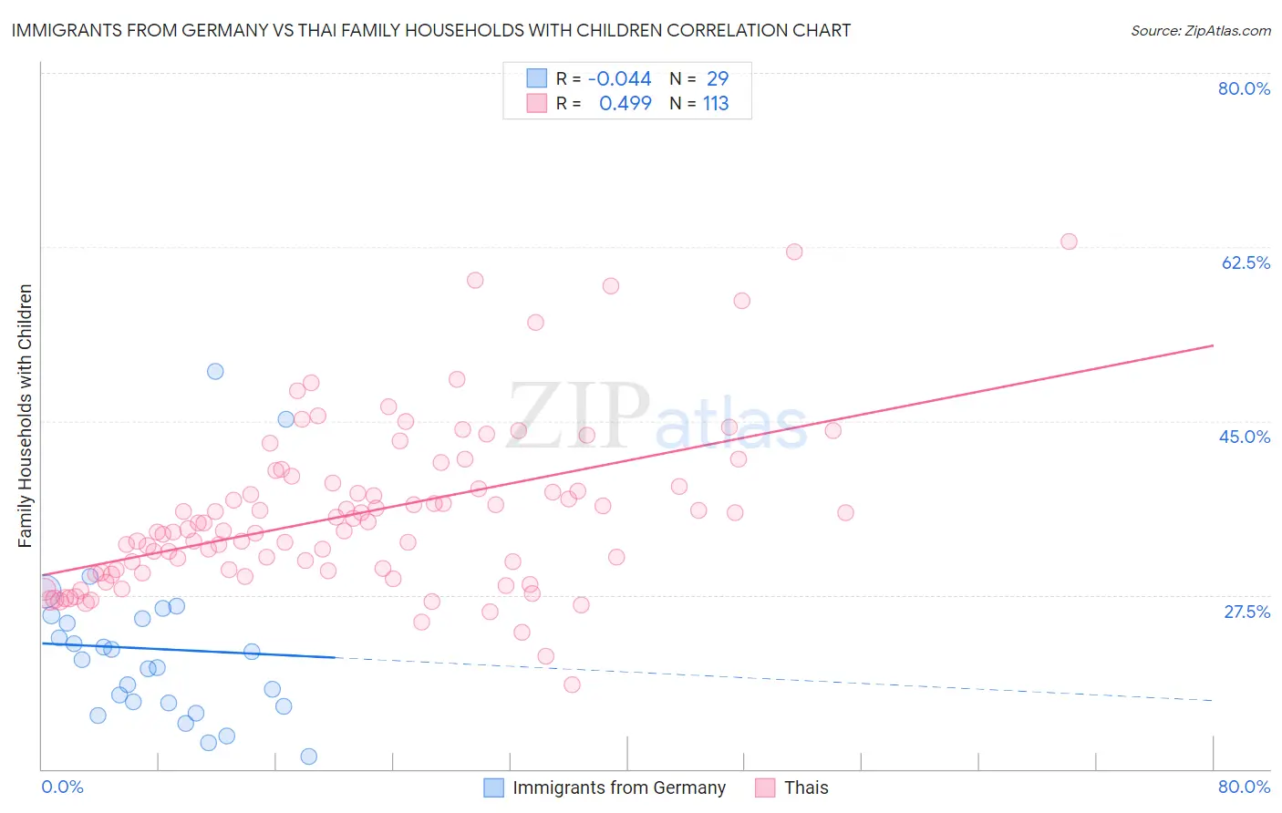 Immigrants from Germany vs Thai Family Households with Children