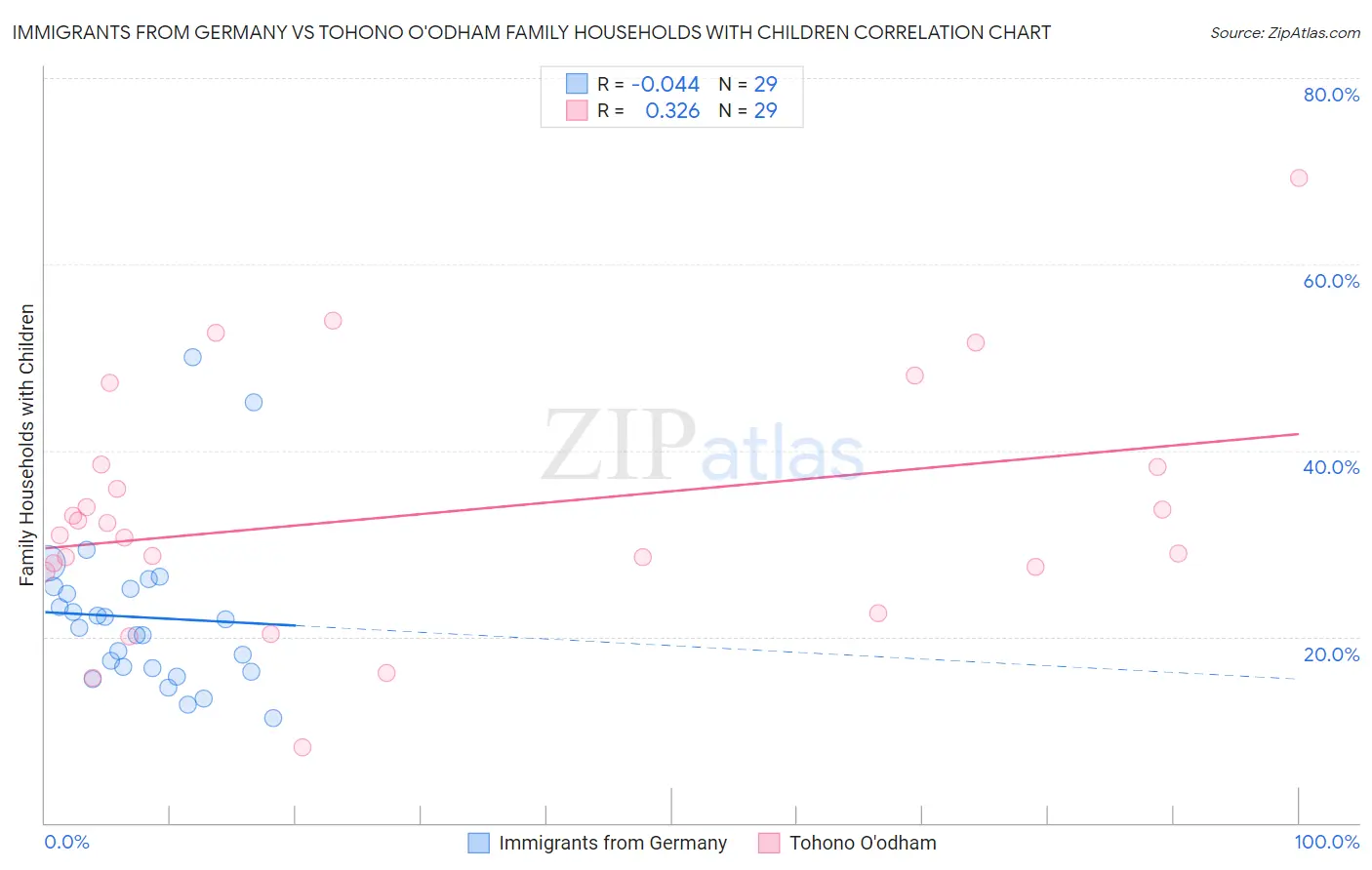 Immigrants from Germany vs Tohono O'odham Family Households with Children