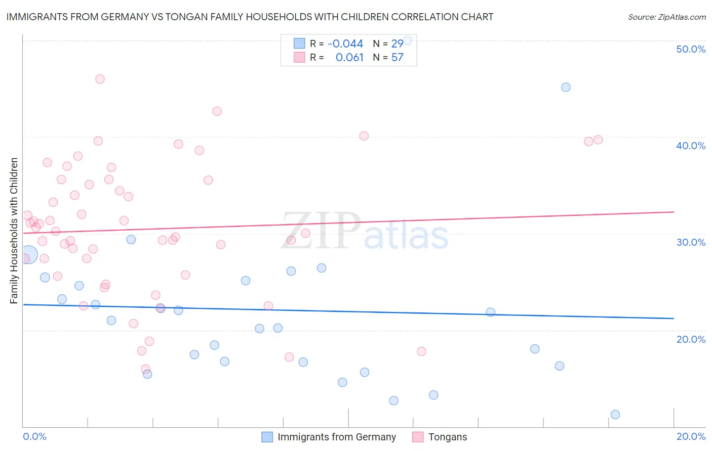 Immigrants from Germany vs Tongan Family Households with Children
