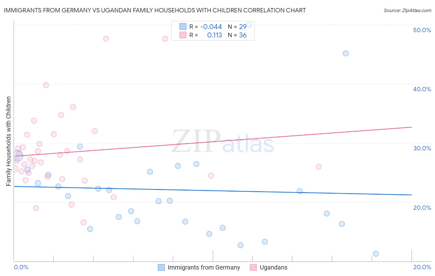 Immigrants from Germany vs Ugandan Family Households with Children