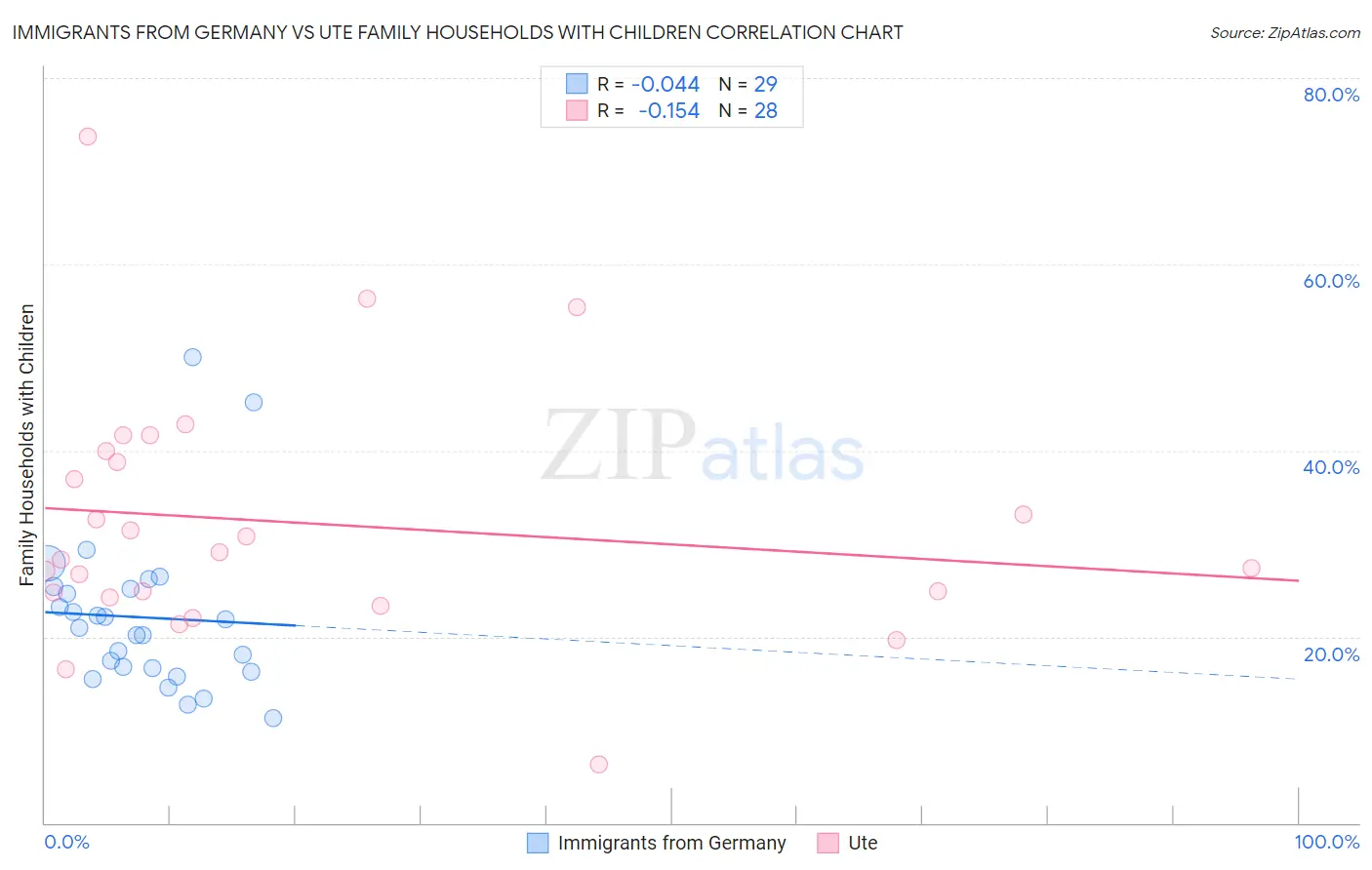 Immigrants from Germany vs Ute Family Households with Children