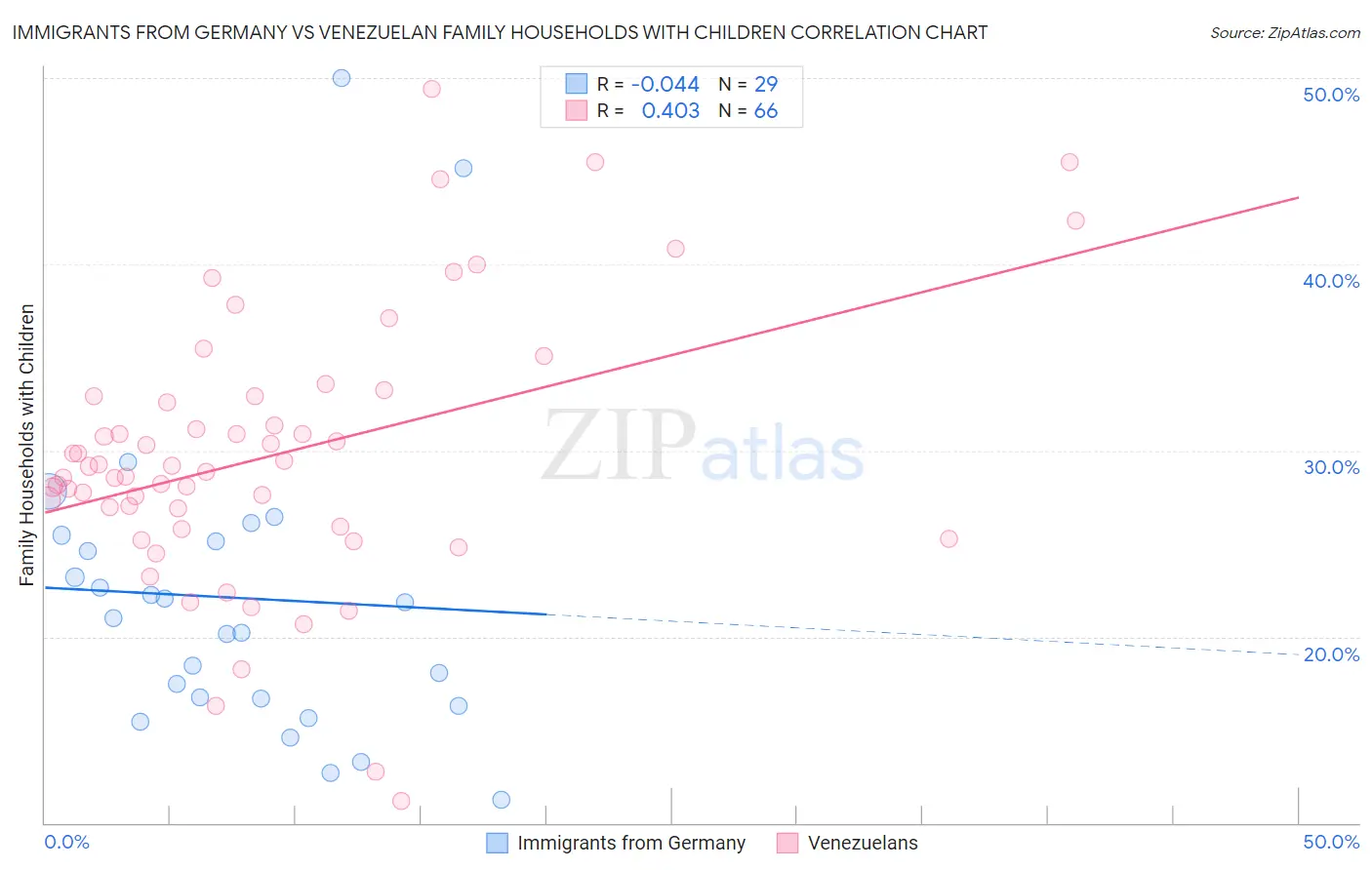 Immigrants from Germany vs Venezuelan Family Households with Children
