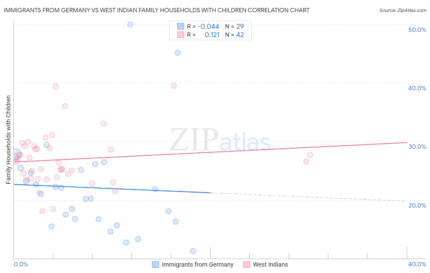 Immigrants from Germany vs West Indian Family Households with Children