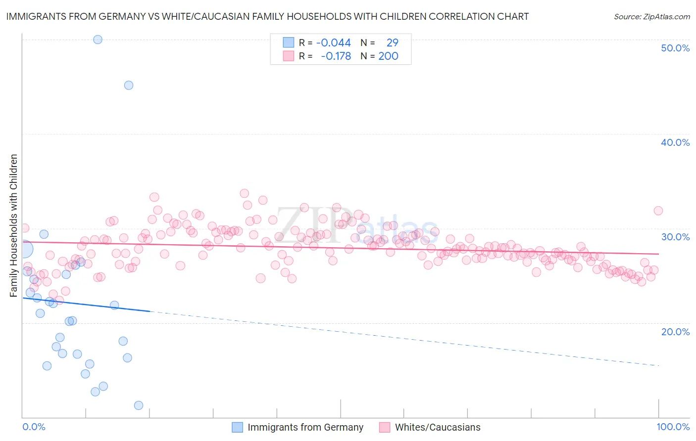 Immigrants from Germany vs White/Caucasian Family Households with Children