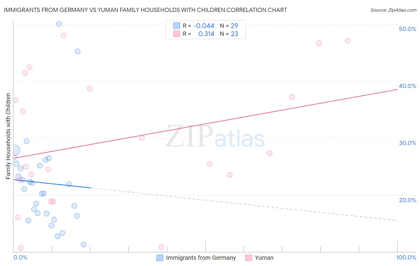 Immigrants from Germany vs Yuman Family Households with Children