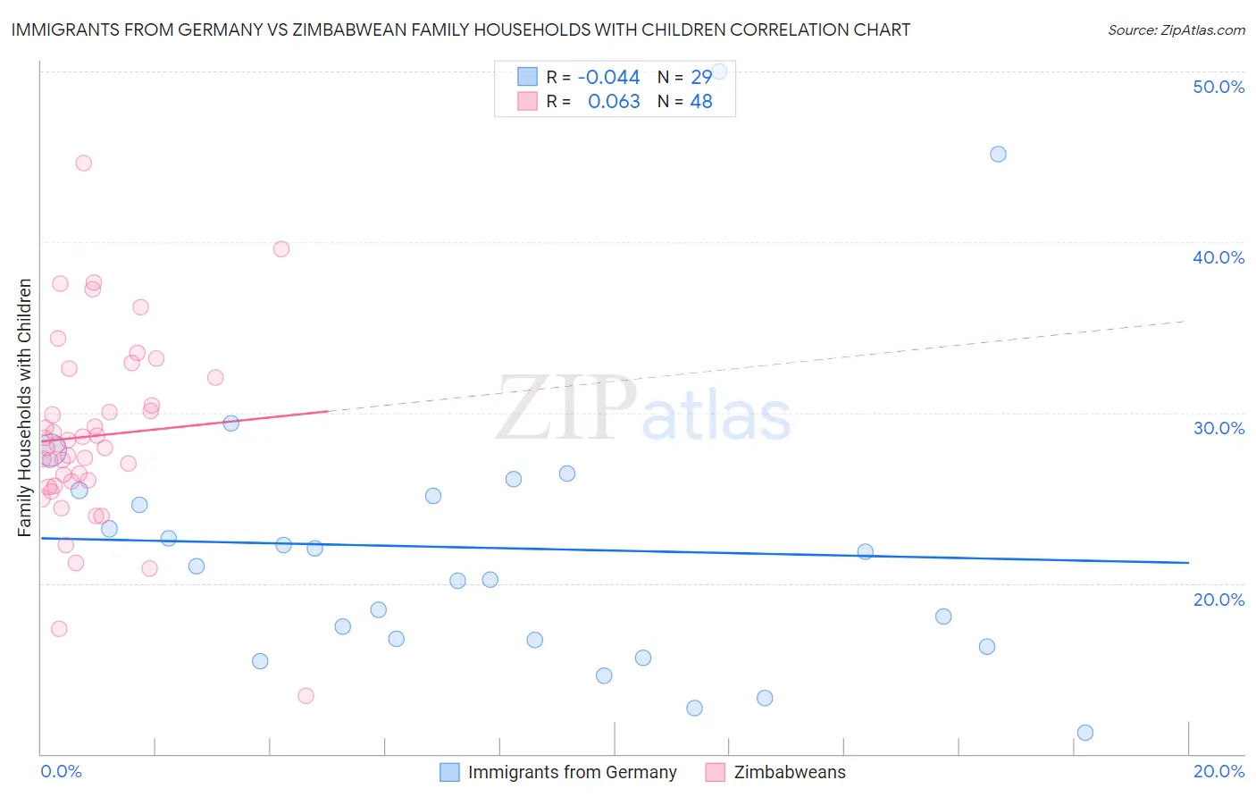 Immigrants from Germany vs Zimbabwean Family Households with Children