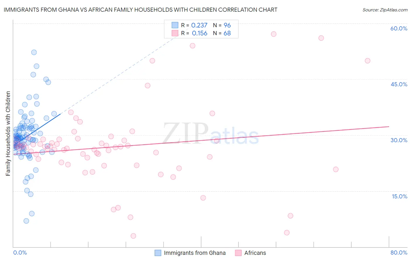 Immigrants from Ghana vs African Family Households with Children