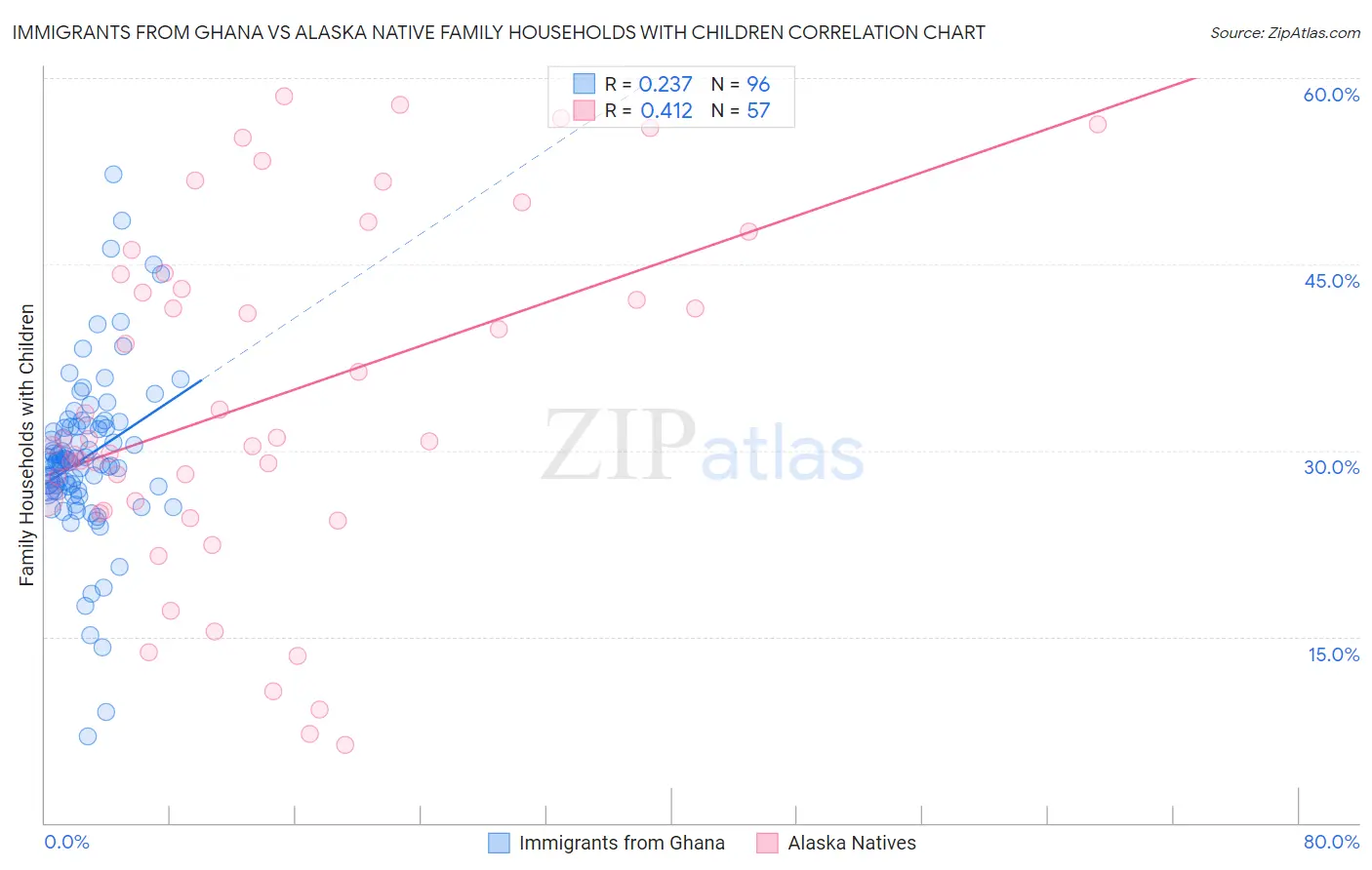 Immigrants from Ghana vs Alaska Native Family Households with Children