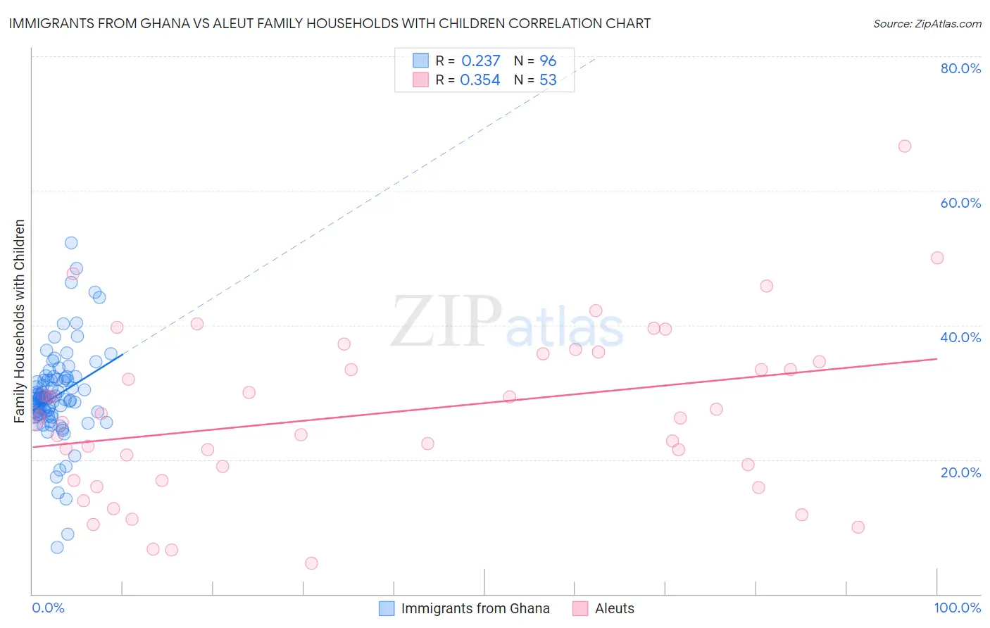 Immigrants from Ghana vs Aleut Family Households with Children