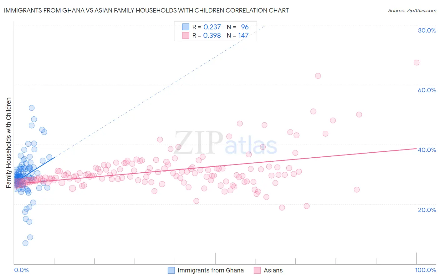 Immigrants from Ghana vs Asian Family Households with Children