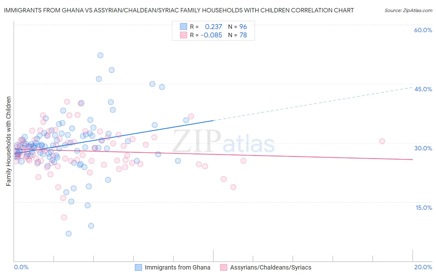Immigrants from Ghana vs Assyrian/Chaldean/Syriac Family Households with Children