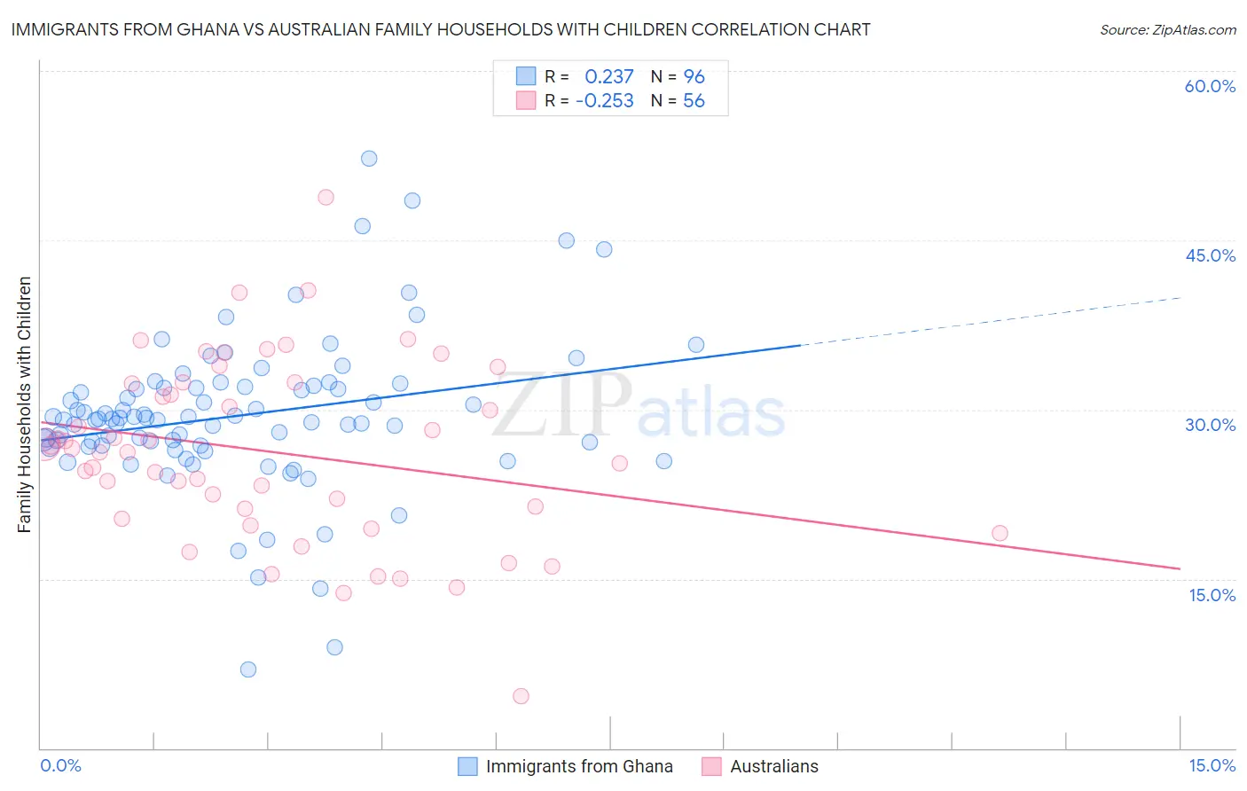 Immigrants from Ghana vs Australian Family Households with Children