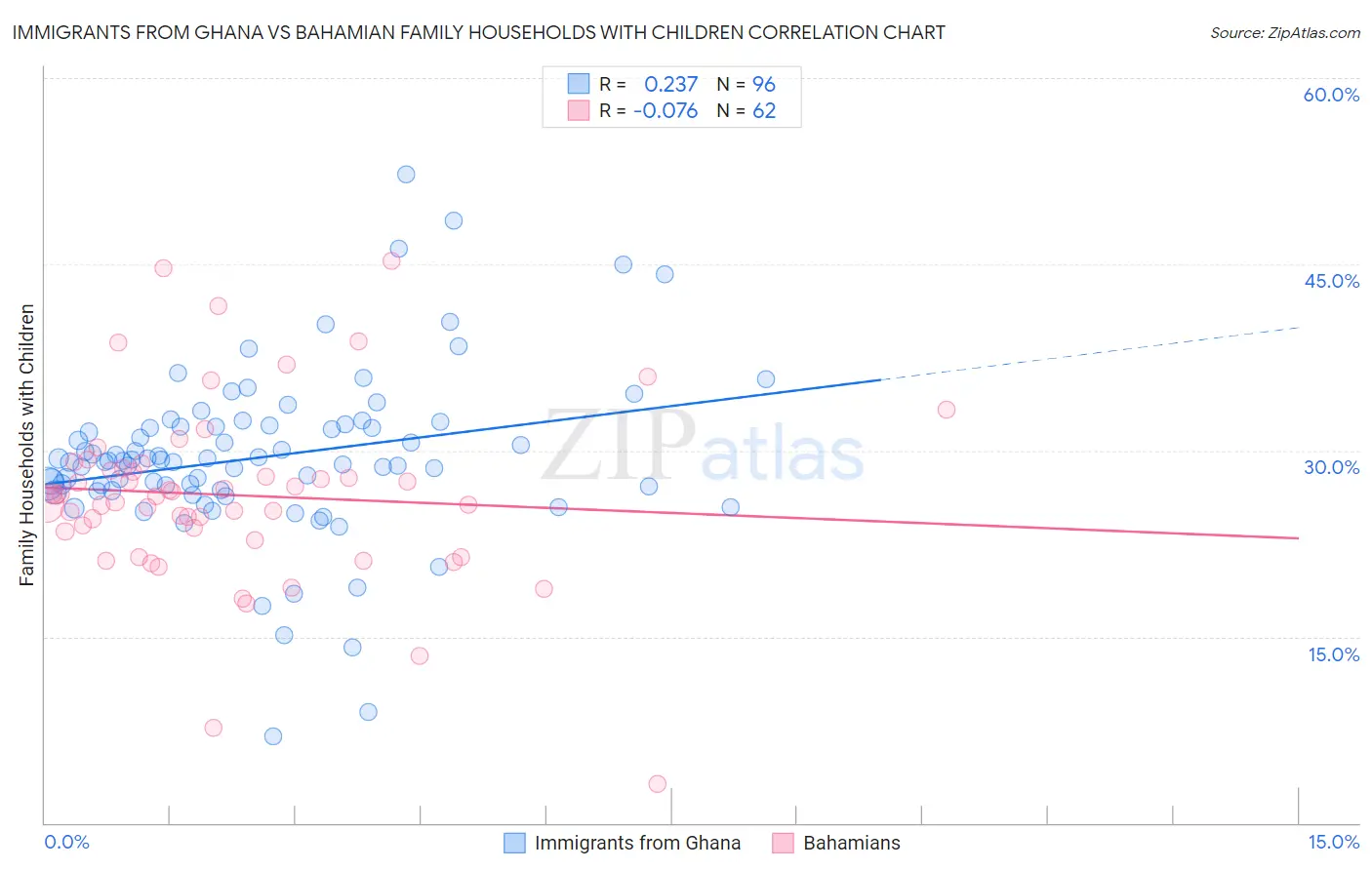 Immigrants from Ghana vs Bahamian Family Households with Children