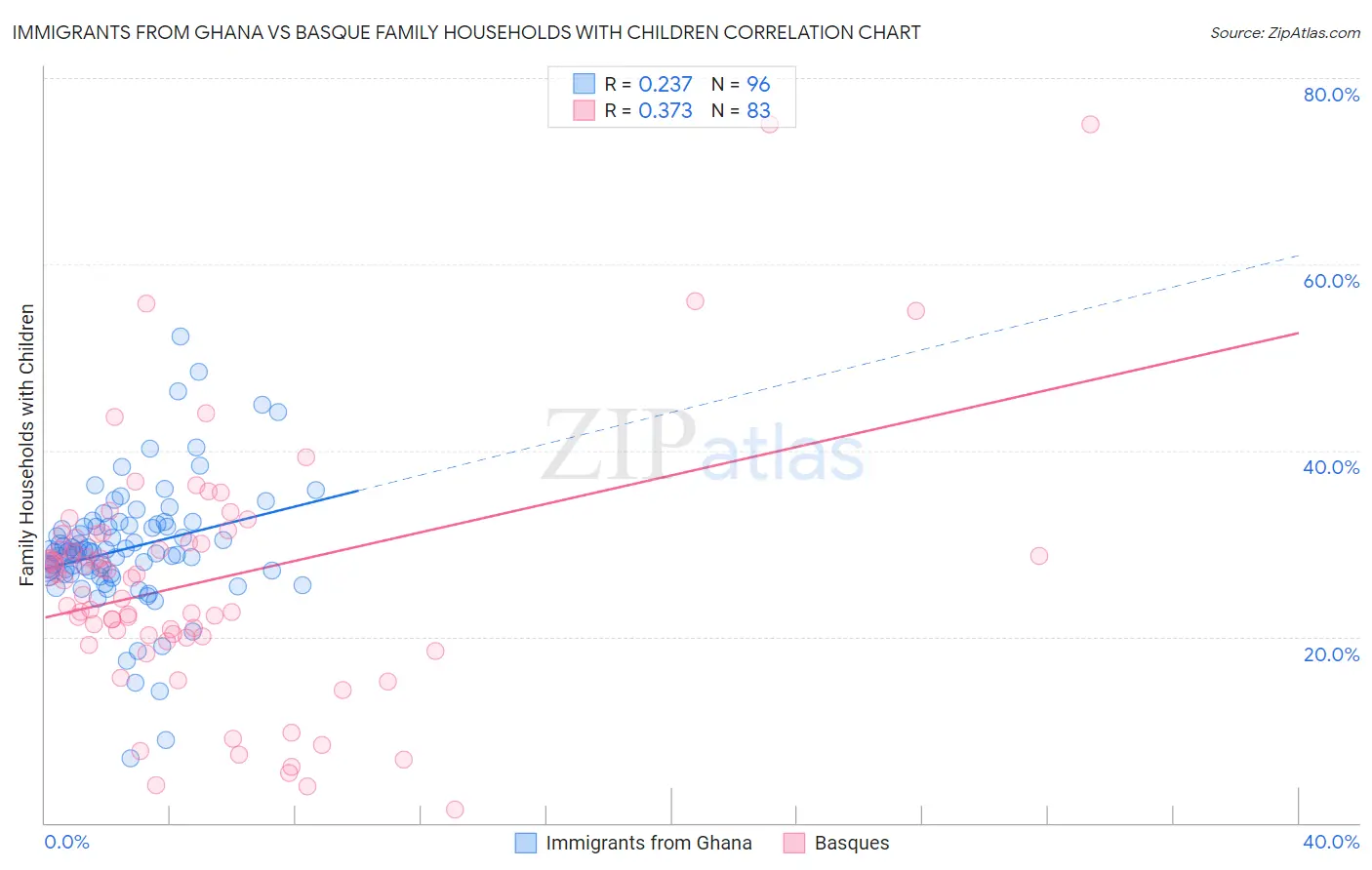 Immigrants from Ghana vs Basque Family Households with Children