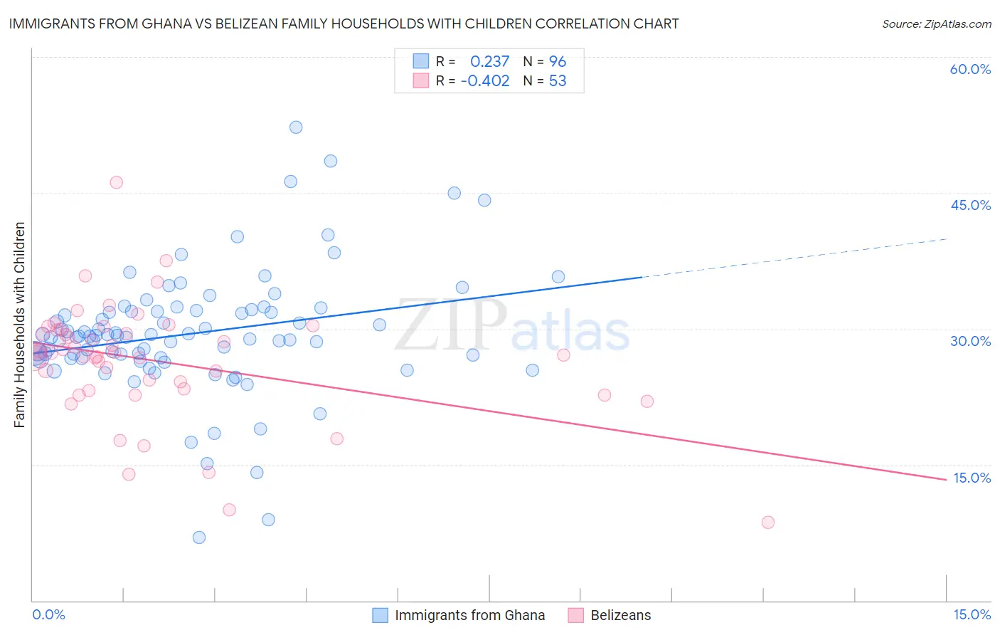 Immigrants from Ghana vs Belizean Family Households with Children