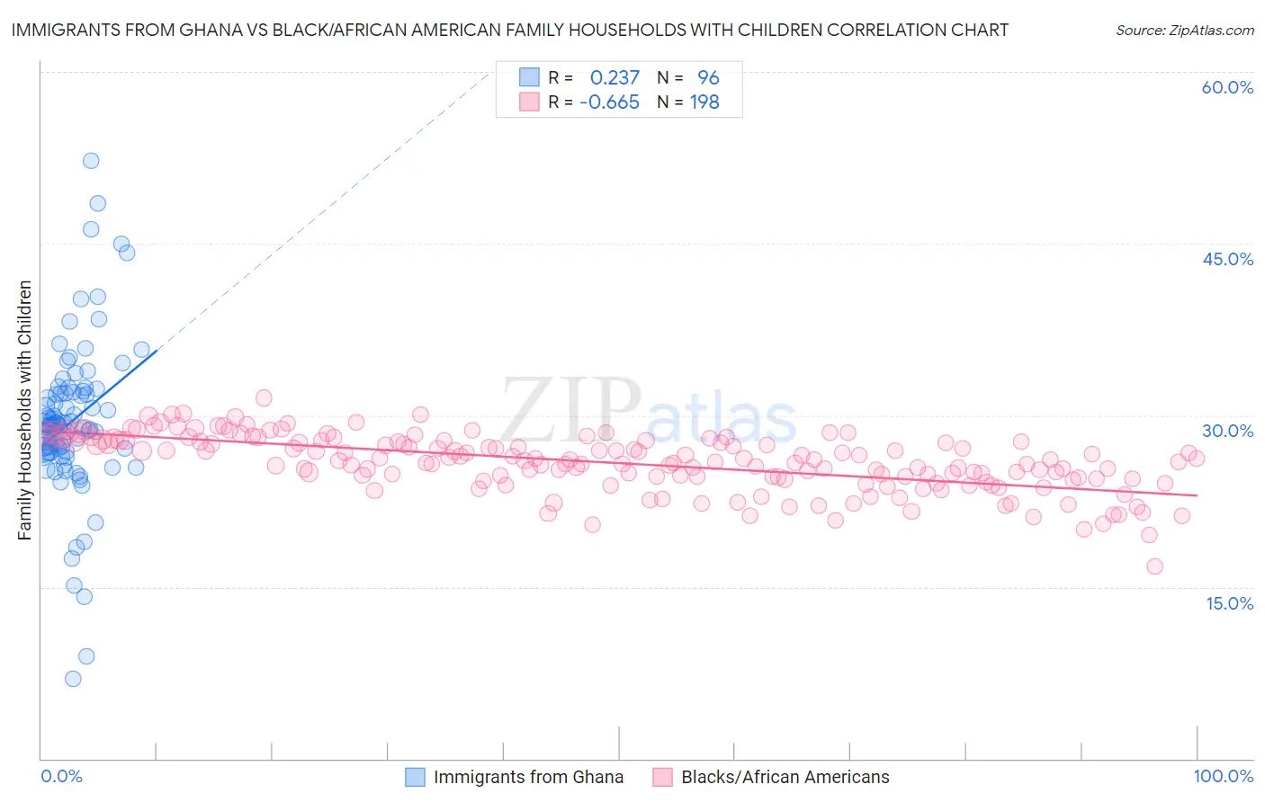 Immigrants from Ghana vs Black/African American Family Households with Children