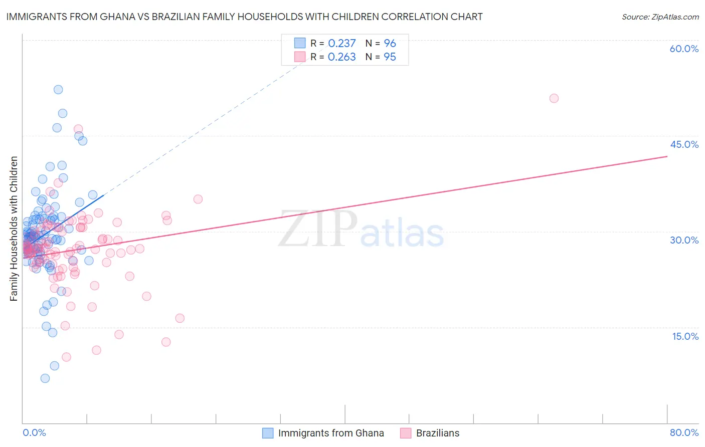 Immigrants from Ghana vs Brazilian Family Households with Children