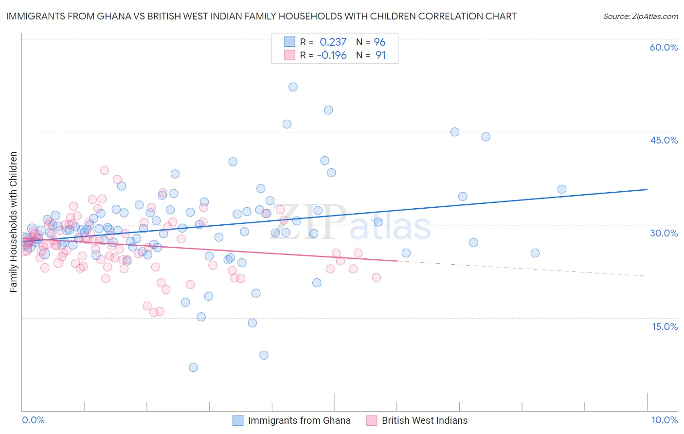 Immigrants from Ghana vs British West Indian Family Households with Children