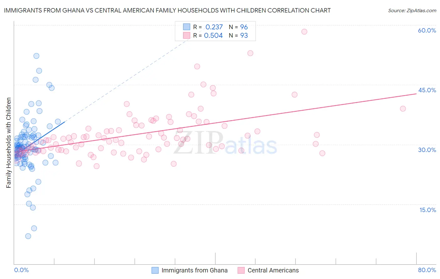 Immigrants from Ghana vs Central American Family Households with Children